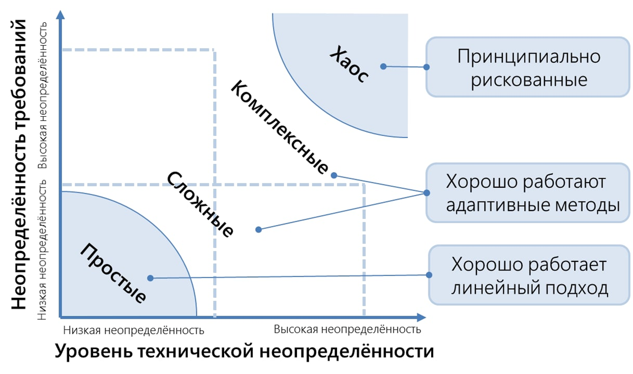 Применения методик управления командой в зависимости от классификации проектов. Источник: курс учебного центра «PM Expert» — «PMBOK v.7»
